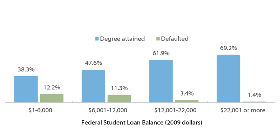 Degree Attainment and Default as of 2009 by 2009 Federal Student Loan Balance for Borrowers Who Started College in 2003-2004