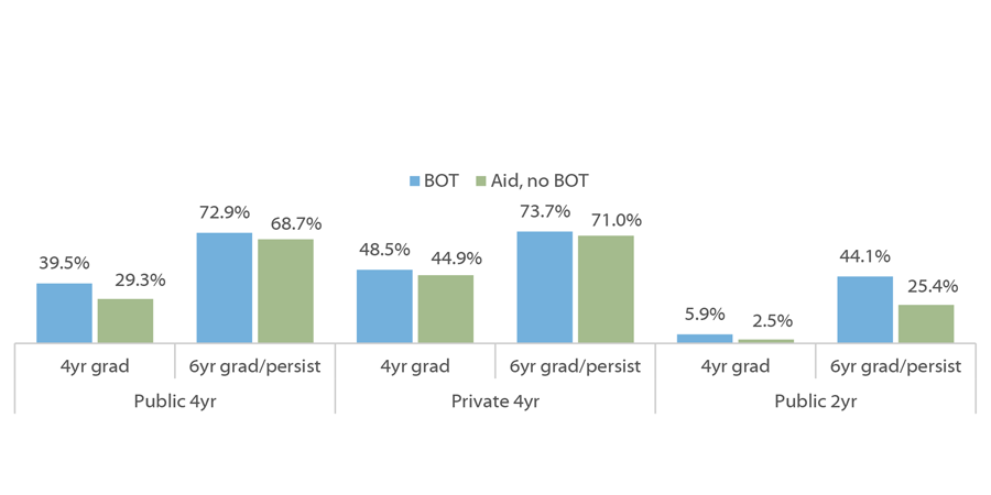 Graduation and Persistence Rates of BOT Recipients and Non-Recipients who Received Other Aid, by Sector (program lifetime)