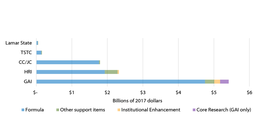 2018-19 Texas Legislative Higher Education Appropriations (All Funds) by Sector and Fund Type