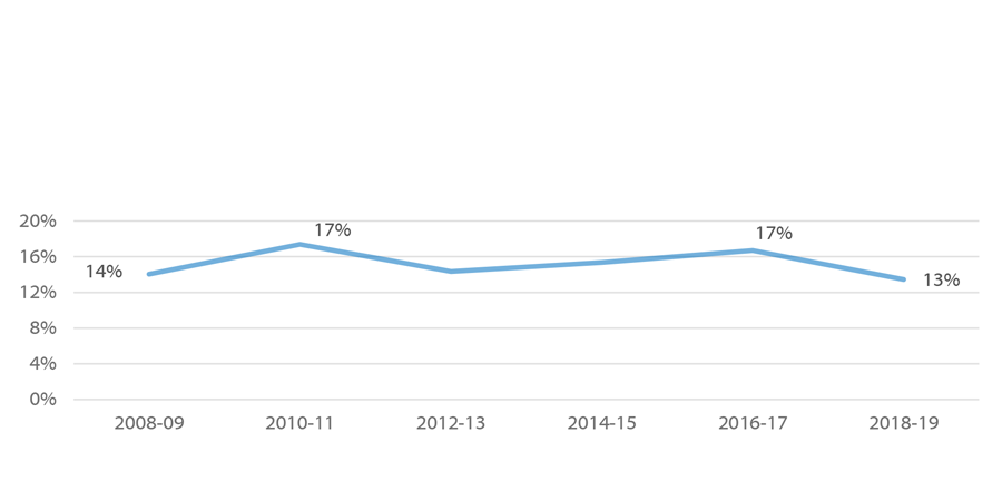 Non-Formula Funding as Percentage of TX Legislative Appropriations to GAIs, by Biennium