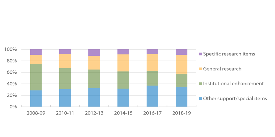 Composition of TX Non-Formula Funding to GAIs, by Subcategory and Biennium