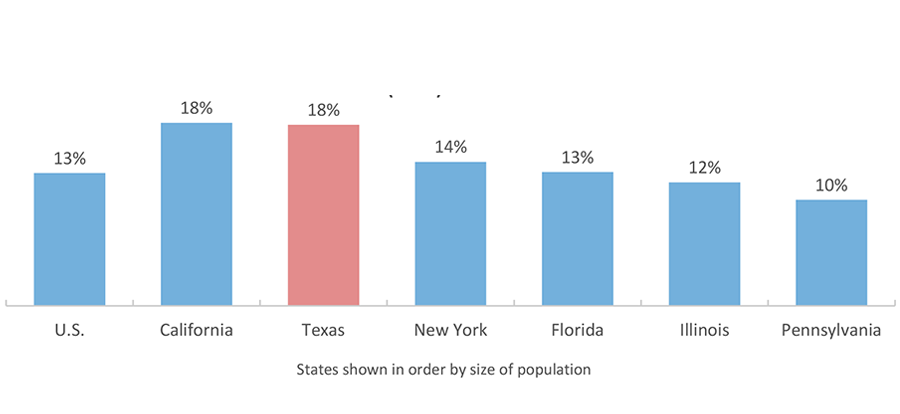 People Age 25 and Older Who Have Not Finished High School (2016)