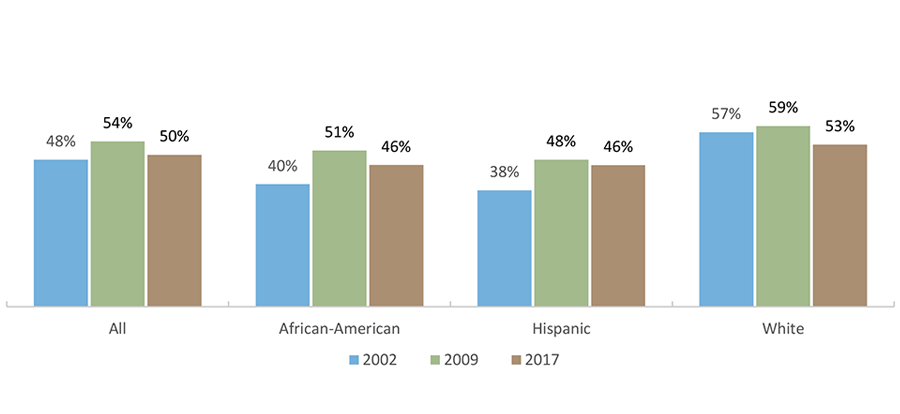 Percentage of Texas High School Graduates Enrolling in College Immediately after Graduation*