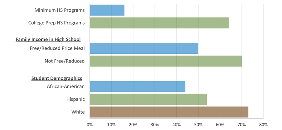 Percent of 2016-17 Texas High School Graduates, Enrolled in Texas Higher Education in Fall 2017 that Met All TSI Standards