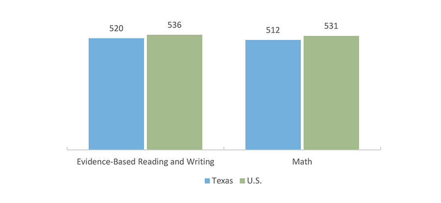 SAT Average Scores for 2018 High School Graduates