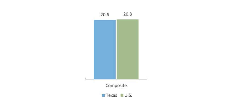 ACT Average Scores (2018)