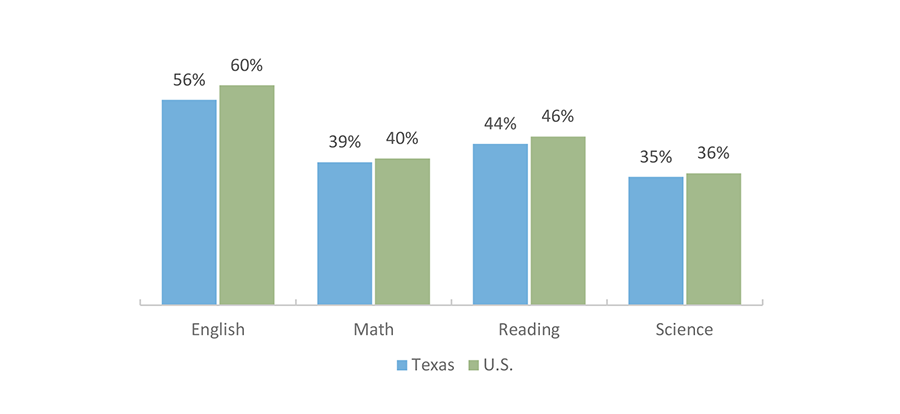 Percent of ACT Test Takers Meeting the Benchmark, By Subject Area (2018)