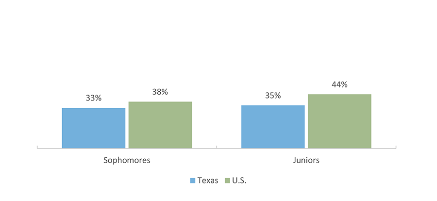 PSAT/NMSQT Test Takers Who Are on Track to be College Ready (2017-2018)