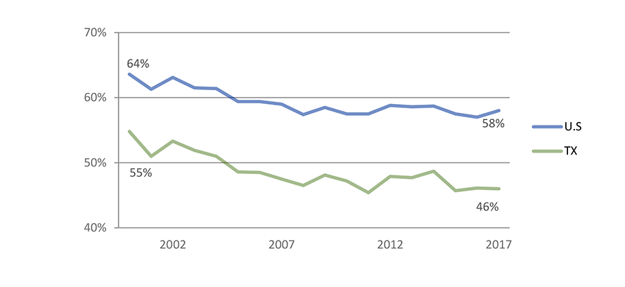 Percentage of AP Test Takers who Scored at Least a 3 on at Least One AP Test (2000 - 2017)