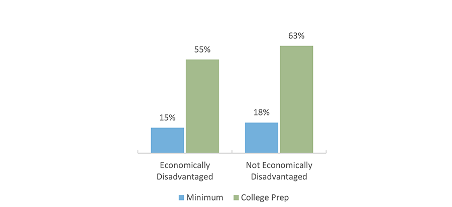 Percentage of 2016-17 Texas High School Graduates Enrolled in Texas Higher Education in Fall 2017