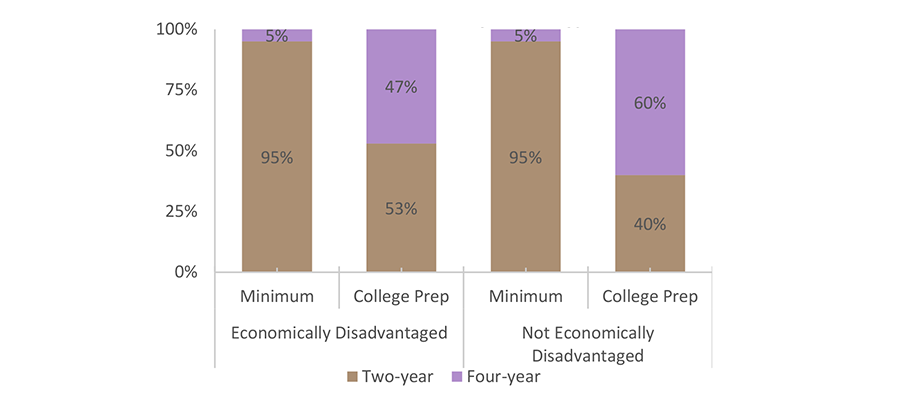 Percentage of 2016-17 Texas High School Graduates Who Enrolled in Texas Higher Education in Fall 2017, by School Type