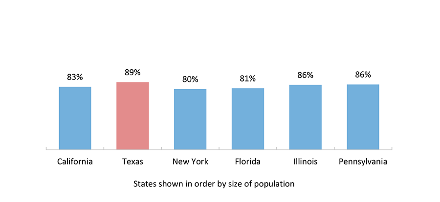 Percentage of 2016-17 Texas High School Graduates Who Enrolled in Texas Higher Education in Fall 2017, by School Type