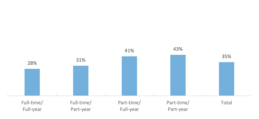 Percentage of U.S. Students Who Ever Took Developmental Education Courses, by Attendance Intensity (AY 2015-2016)