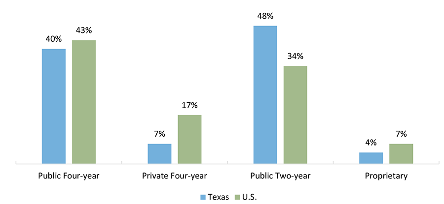 Undergraduate Enrollment by Location and Sector (Fall 2016)