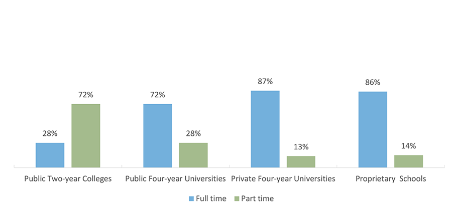 Enrollment Intensity of Undergraduates in Texas by School Sector (Fall 2016)