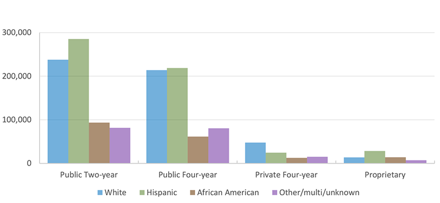 Texas Undergraduates by Race/Ethnicity and Sector (Fall 2016)