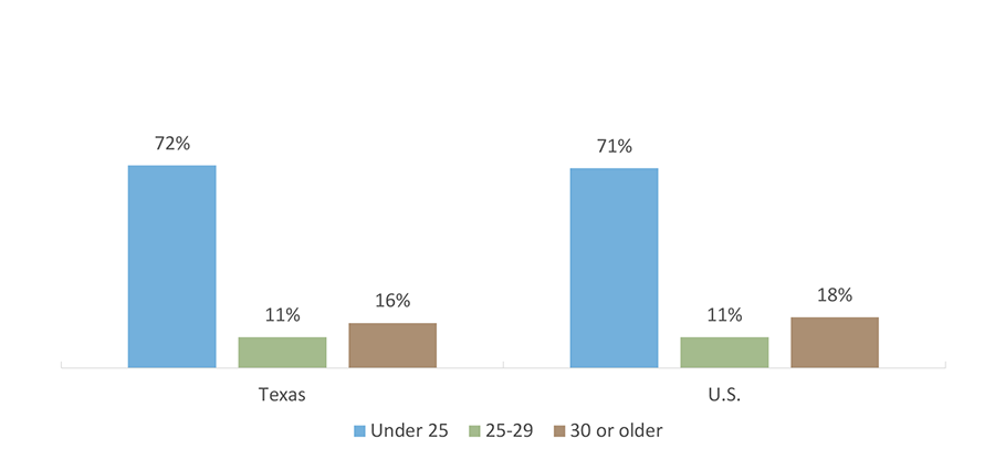 Age of Undergraduates in Texas and the U.S. (Fall 2015)