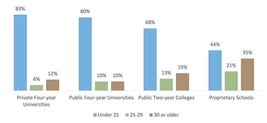 Age of Undergraduates in Texas by School Sector (Fall 2015)
