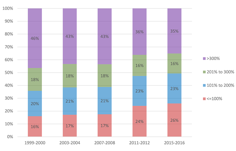 U.S. Postsecondary Students by Income as Percent of Poverty Line, 2000-2016