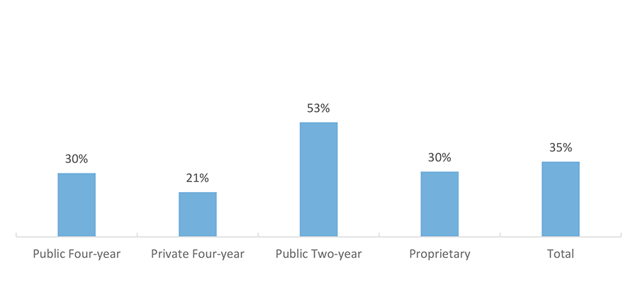 Percentage of U.S. Students Who Ever Took Developmental Education Courses, by Sector (AY 2015-2016)