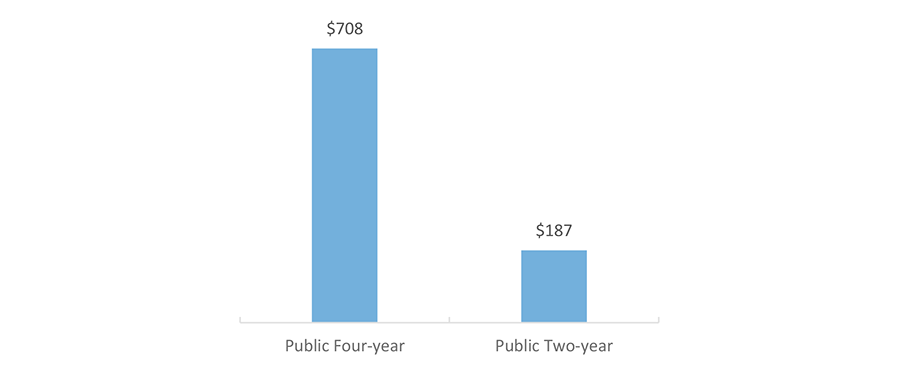 FY 2017 Total Exemptions and Waivers Dollars, in Millions