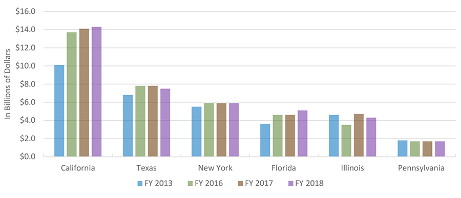 State Fiscal Support for Higher Education, by State and Year, in 2018 Dollars