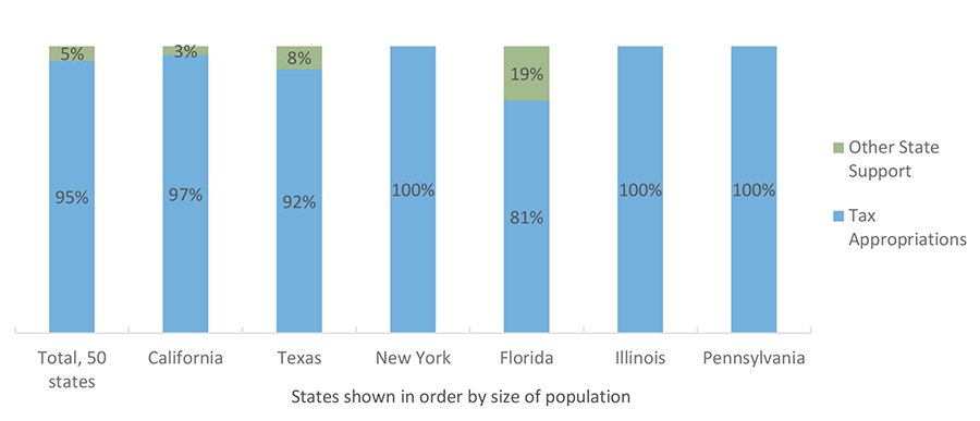Percentage of State Higher Education Support by Type and State
