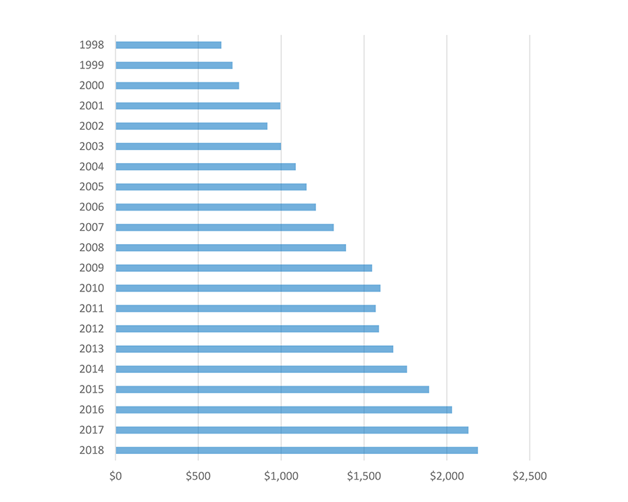 Estimated Total Tax Revenue of Texas Community Colleges, by Year, in Millions of Dollars