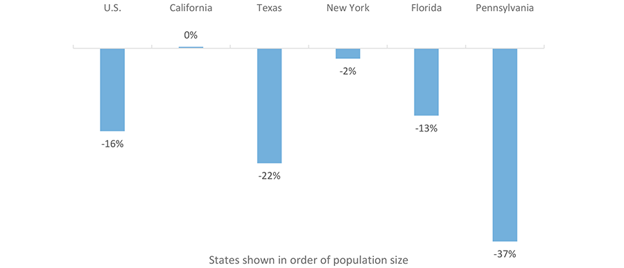 Percent Change in State Spending Per Student, Inflation Adjusted, 2008-2018