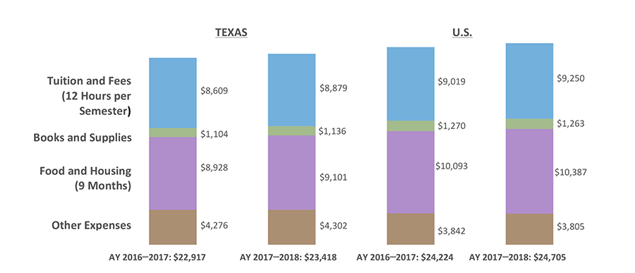 Weighted Average Public Four-year University Cost of Attendance for Two Semesters for Full-time Undergraduates Living Off Campus in Texas and the U.S. (AY 2016–2017 and AY 2017–2018)