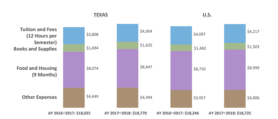 Weighted Average Public Two-year College Cost of Attendance for Two Semesters for Full-time Undergraduates Living Off Campus in Texas and the U.S. (AY 2016–2017 and AY 2017–2018)