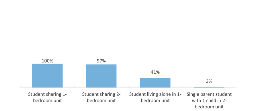 Percentage of Texas Public Universities Where the Institution’s Room and Board Estimate Covers the USDA/HUD Food and Housing Cost Estimate, by Living Situation (AY 2017–2018)