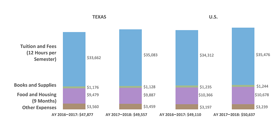 Weighted Average Private Four-year University Cost of Attendance for Two Semesters for Full-time Undergraduates Living Off Campus in Texas and the U.S. (AY 2016–2017 and AY 2017–2018)