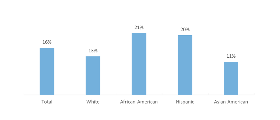 Average Tuition and Fees at a Texas Public Four-Year University as a Percentage of Texas Median Household Income, by Race (2017)