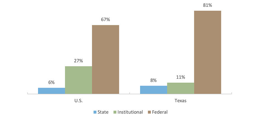 Direct Student Aid by Source (AY 2015-2016*)