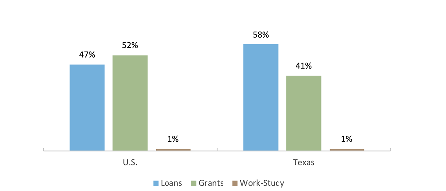 Direct* Student Aid by Type (AY 2015-2016)