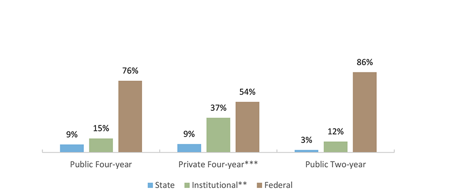 Direct Student Aid by Source in Texas, by Sector (AY 2015-2016*)