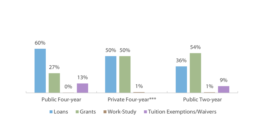 Direct Student Aid by Type in Texas, by Sector (AY 2015-2016*)