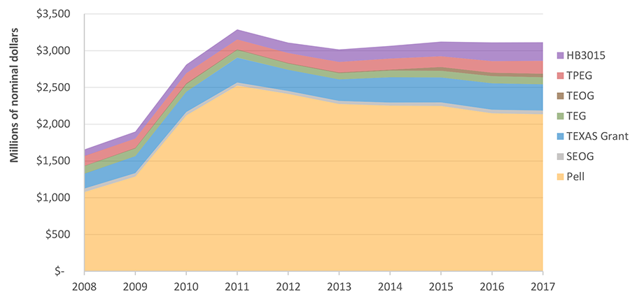 Total Grant Aid Awarded in Texas by Major Grant Program, by Fiscal Year (in Current Dollars)