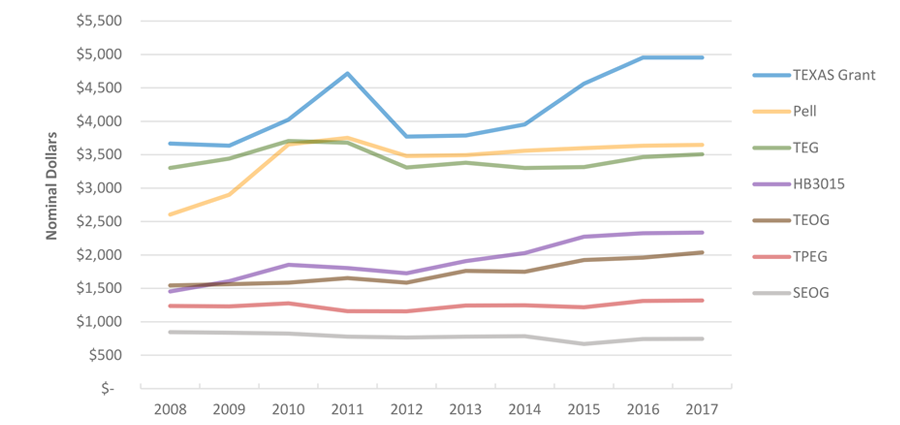 Average Grant Award in Texas by Major Grant Program, by Fiscal Year (in Current Dollars)