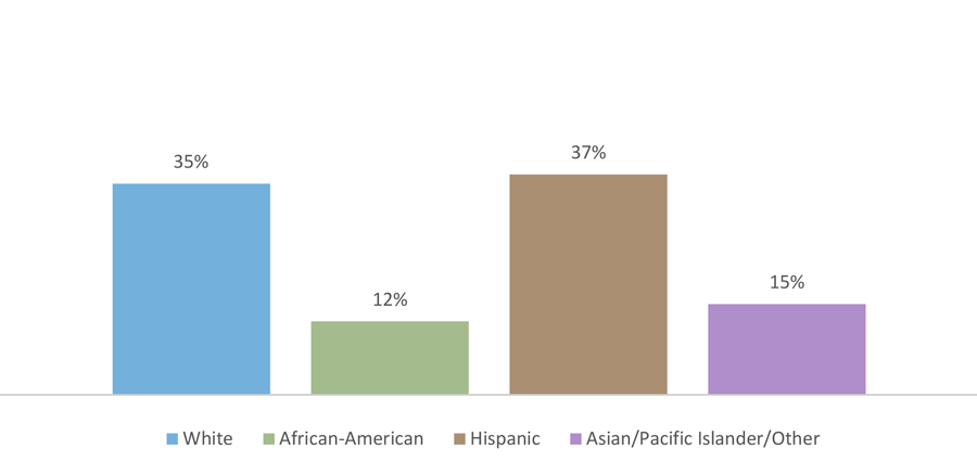 Fall 2017 Enrollment in Texas Higher Education, by Ethnicity