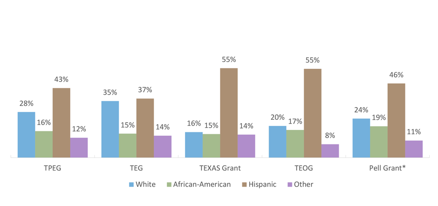 Fiscal Year 2016-2017 Grant Program Recipients by Ethnicity