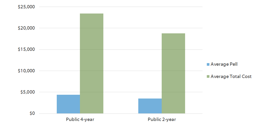 Total Cost of Attendance for Two Semesters Full-time Attendance at Texas Public Institutions Covered by Average Pell Grant Amount, by Sector (AY 2017-2018)