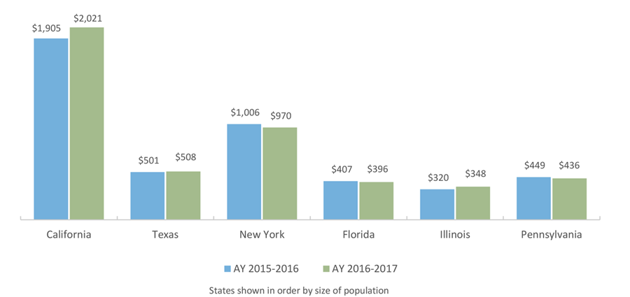 Total State Grant Aid (millions of current dollars)