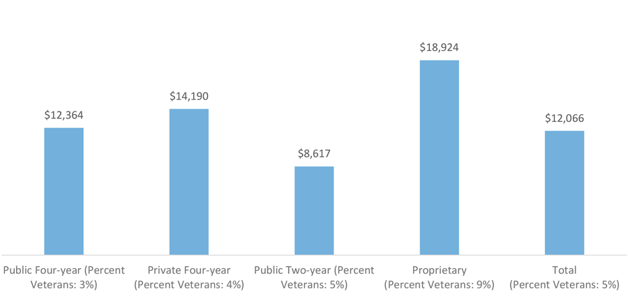 Median Total U.S. Veterans' Education Benefits in AY 2015-2016