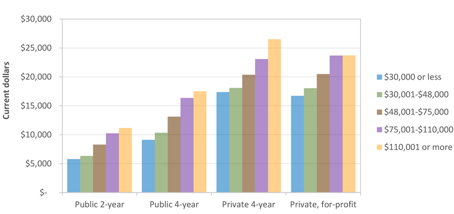 Average Net Price for Full-time, First-time Undergraduates in Texas by Sector and Income Quintile (AY 2016-2017)