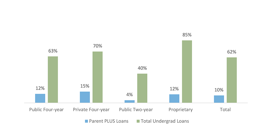 Percentage of 2015-2016 Graduates Who Borrowed for Undergraduate Education, by Loan Type and Sector