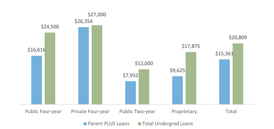 Cumulative Loans Borrowed by 2015-2016 Graduates, by Loan Type and Sector