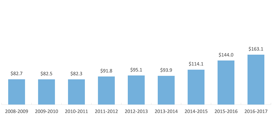 HHL-CAL Loan Volume by Award Year (in Millions of Dollars)*