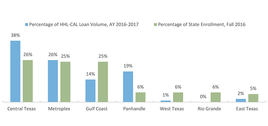 HHL-CAL Volume and Enrollment by Region